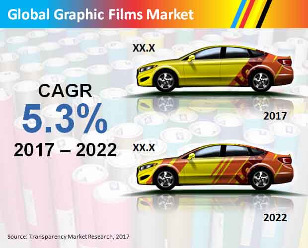 Global Graphic Films Market
